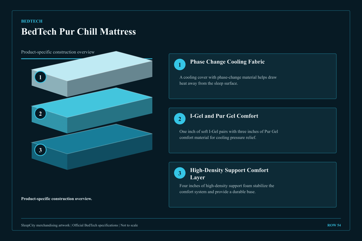 BedTech Pur Chill 8-Inch Mattress by SleepCity – High-quality Mattress for better sleep.